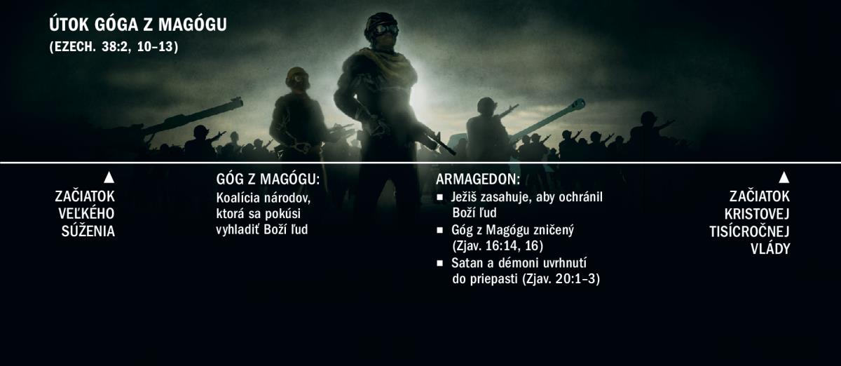 Časová os týkajúca sa útoku Góga z Magógu; začína sa vypuknutím veľkého súženia