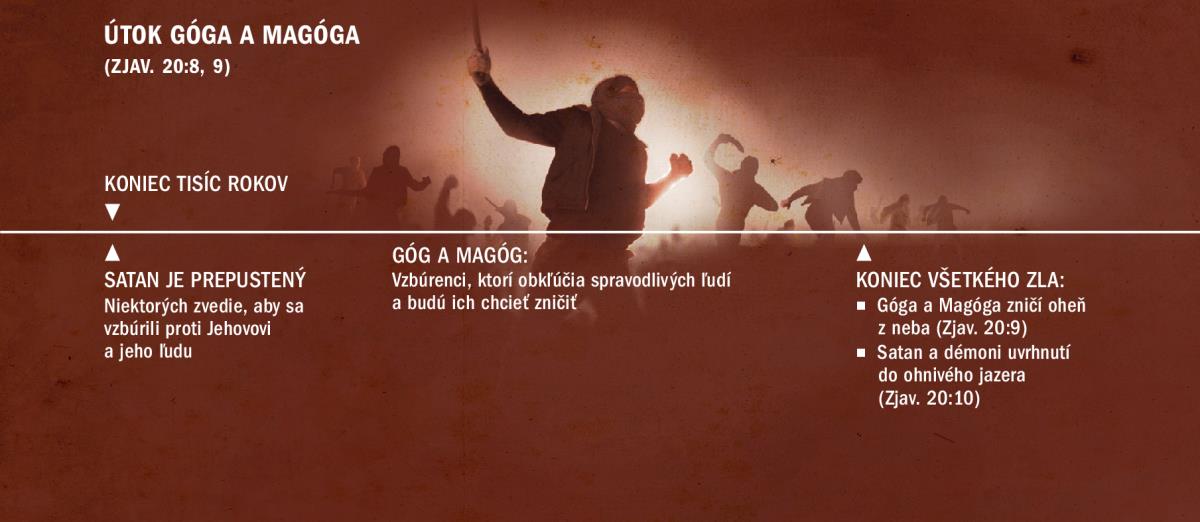 Časová os týkajúca sa útoku Góga a Magóga na konci tisíc rokov