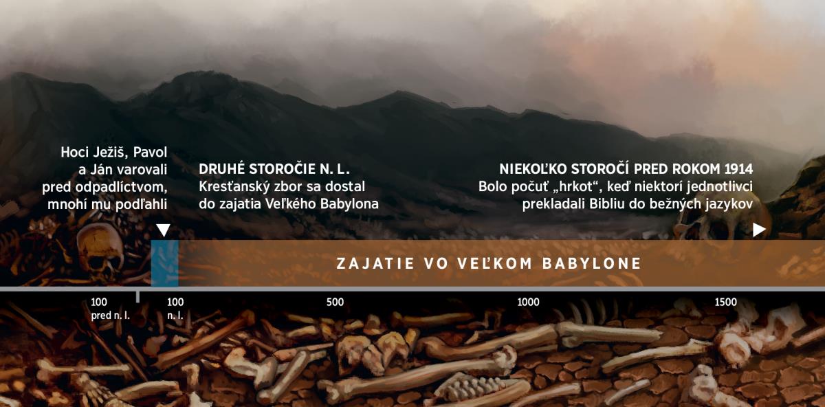 Časová os zobrazujúca zajatie Božieho ľudu vo Veľkom Babylone, ktoré sa začalo v druhom storočí n. l.