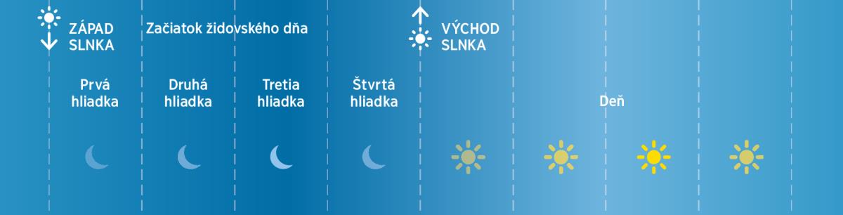 Židia v biblických časoch delili noc na štyri hliadky