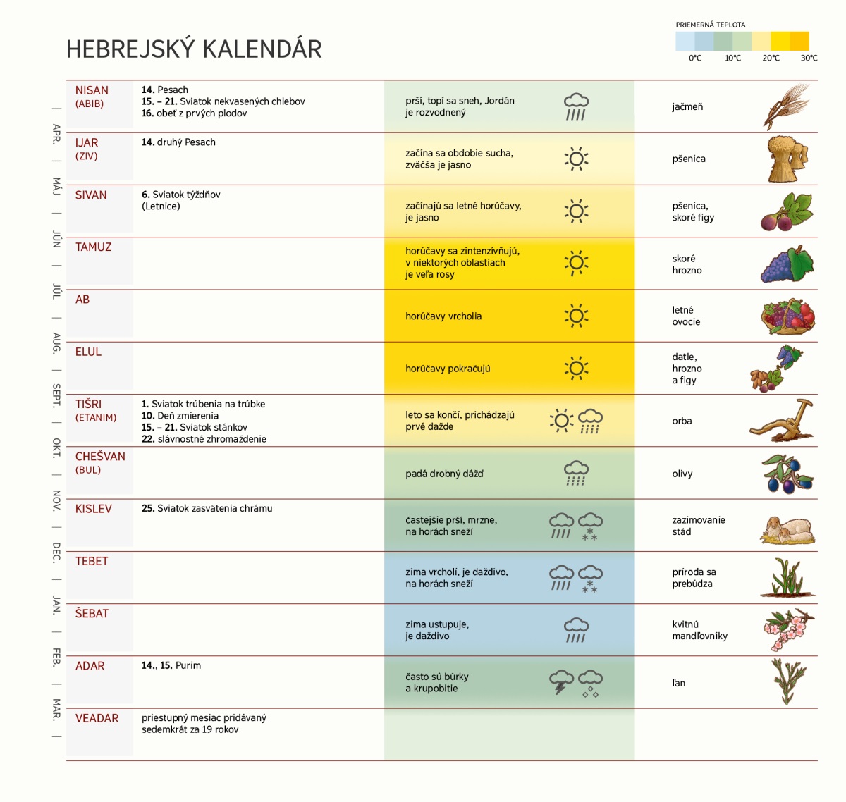 Tabuľka s hebrejským kalendárom, ktorý zobrazuje sviatky, počasie a úrodu v jednotlivých mesiacoch