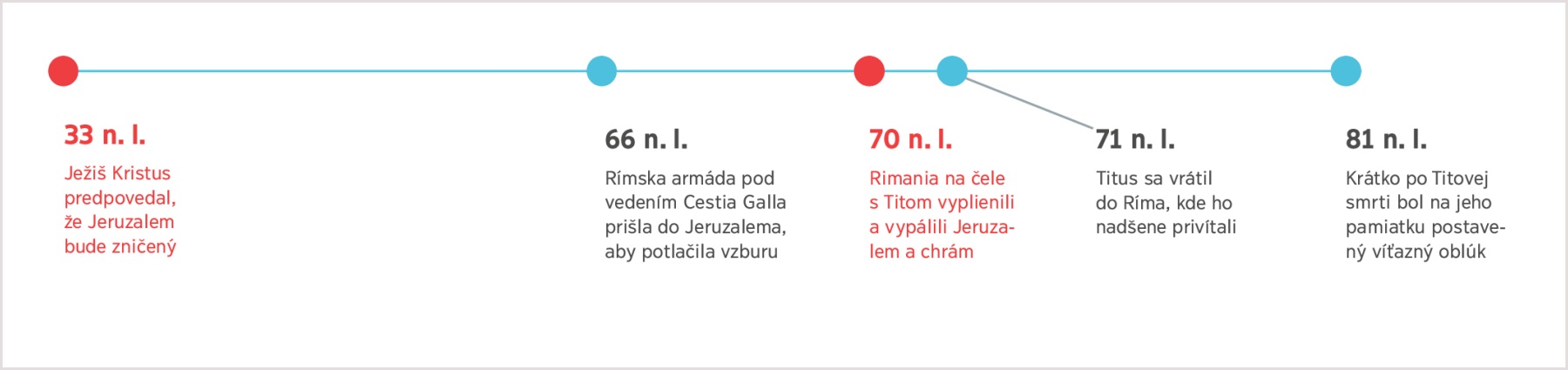 Časová os od roku 33 n. l., keď Ježiš predpovedal zničenie Jeruzalema, do roku 81 n. l., keď zomrel Titus