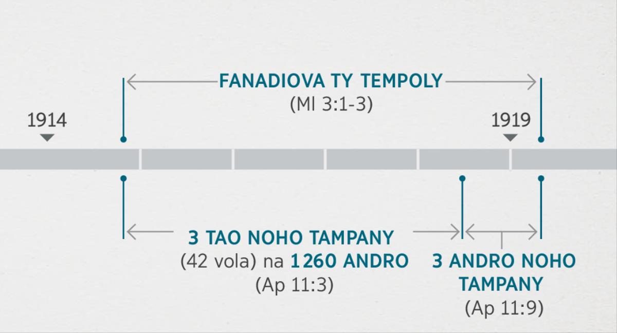 Misy ifandrambesany amy fotoa andiniha noho anadiova ty tempoly ara-panahy resahini-Malakia 3:1-3 io ty raha resahini-Apokalypsy 11:1, 2. Reto ty raha hita amy tao miavaky amy faminania: fanadiova ty tempoly nanomboky tamy farani-1914 tany ho any zisiky amy voalohandohani-tao 1919; telo tao noho tampany na 1260 andro nanomboky tamy farani-1914 tany ho any zisiky amy voalohandohani-tao 1918 tany ho any; telo andro noho tampany nanomboky tamy farani-1918 tany ho any zisiky amy voalohandohani-tao 1919.