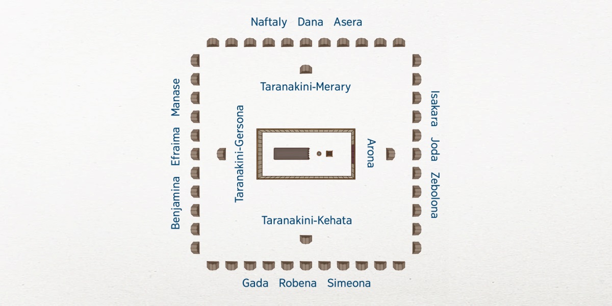 Ty filaharani-tobini-Israely laha hentea baka anabo. Anivo eo ty tabernakely. Ty fianakavia baka amy fokoni-Levy ro mipetraky marìny ani-tabernakely iny eo: Arona antinana, ty taranakini-Kehata antimo, ty taranakini-Gersona andrefa, ty taranakini-Merary avaratsy. Nipetraky somary lavidavitsy ty foko folo roambini-Israely. Ty fokoni-Isakara, Joda, Zebolona mbamy faritsy antinana. Ty fokoni-Gada, Robena, Simeona mbamy faritsy antimo. Ty fokoni-Benjamina, Efraima, Manase mbamy faritsy andrefa. Ty fokoni-Naftaly, Dana, Asera mbamy faritsy avaratsy.