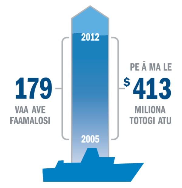 O se ata o loo faailoa mai ai le aofaʻi o vaa na ave faamalosia faapea tupe na totogi atu ina ia toe faafoʻi mai ai vaa