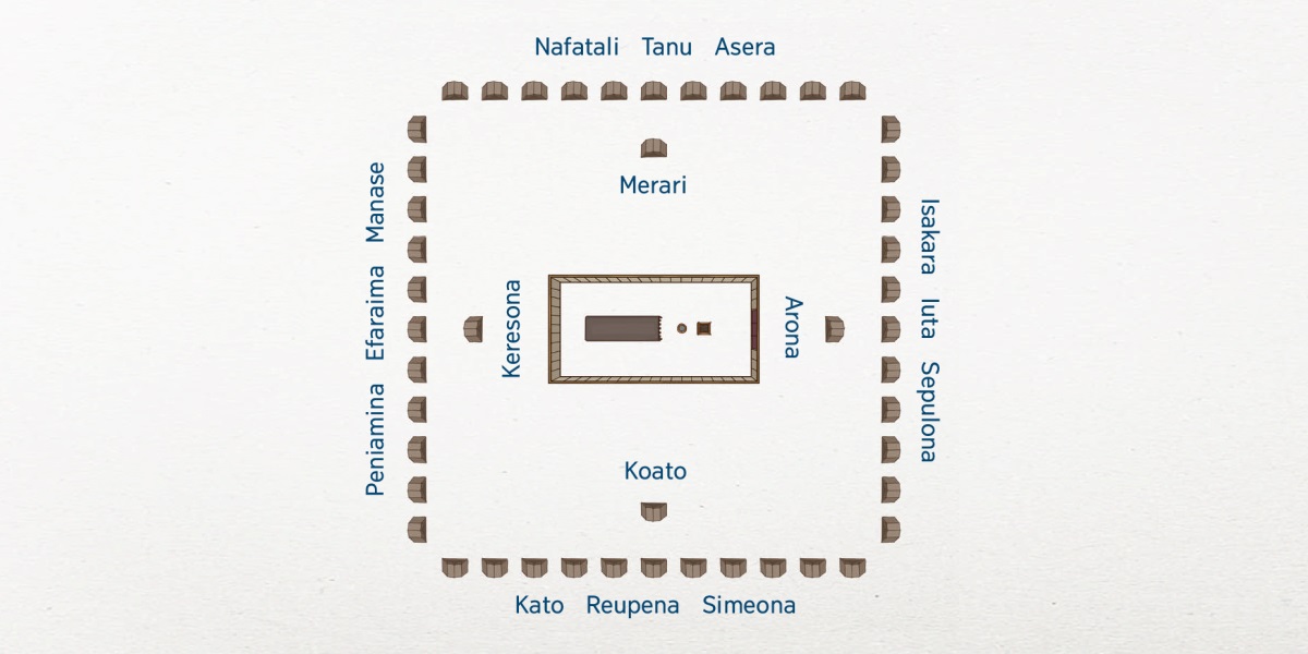 O se vaaiga mai i luga i le togālauapi a Isaraelu. O le faleʻie o le feiloaʻiga o loo i le ogatotonu. O le vaega o loo latalata atu i ai o aiga o le ituaiga o Levi: O Arona i le itu i sasaʻe, Koato i le itu i saute, Keresona i le itu i sisifo, ma Merari i le itu i mātū. Sosoo ane ai ma ituaiga e 12 o Isaraelu. O le itu i sasaʻe o Isakara, Iuta, ma Sepulona. O le itu i saute o Kato, Reupena, ma Simeona. O le itu i sisifo o Peniamina, Efaraima, ma Manase. O le itu i mātū o Nafatali, Tanu, ma Asera.