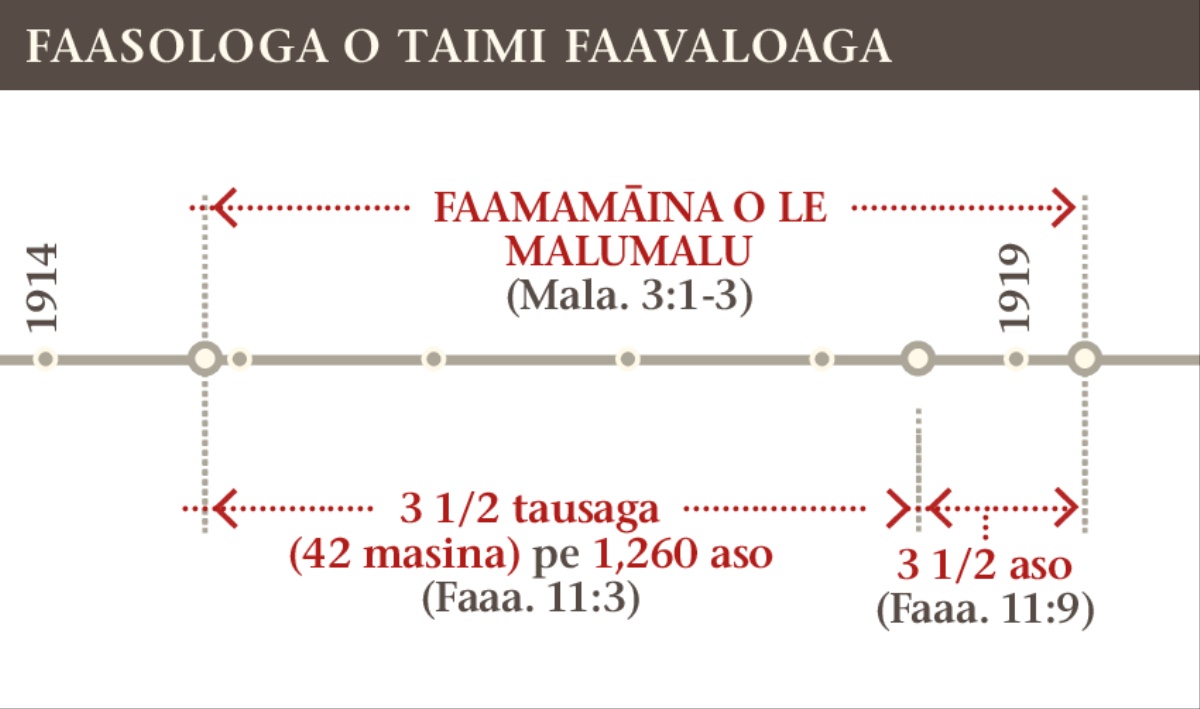 Time line of the cleansing of the temple from 1914 to 1919