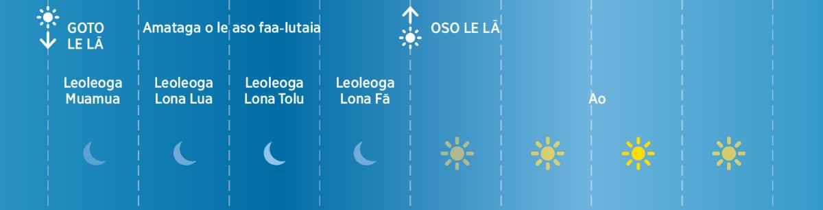 O leoleoga e fā o le aso faa-Iutaia i taimi o le Tusi Paia
