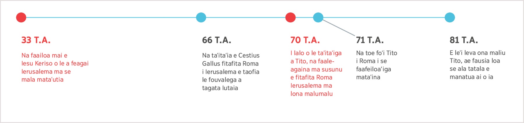 O se faagasologa o mea na tutupu mai i le 33 T.A ina ua valoia e Iesu le faaumatiaga o Ierusalema seʻia oo ina maliu Tito i le 81 T.A.