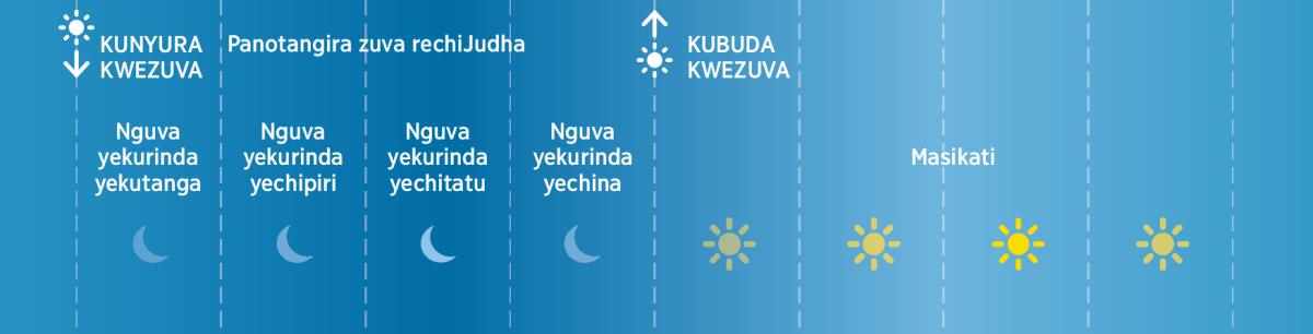 Nguva ina dzekurinda dzezuva rechiJudha munguva dzeBhaibheri