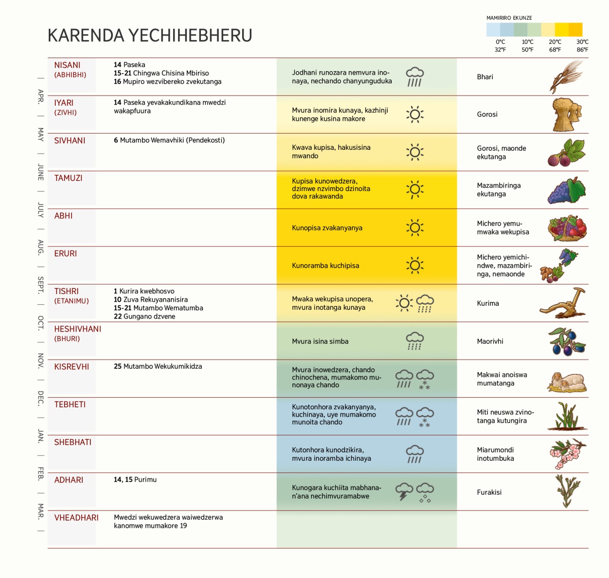Chati iri kuratidza karenda rechiHebheru rakanyorwa mwedzi, mitambo uye mazuva avaiyeuka, mamiriro ekunze uye zvirimwa.