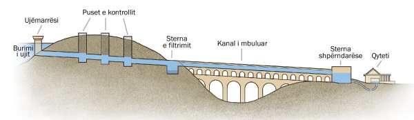 Diagramë që tregon pjesët përbërëse të një ujësjellësi