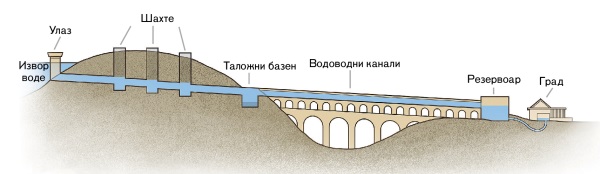 Приказ делова акведукта