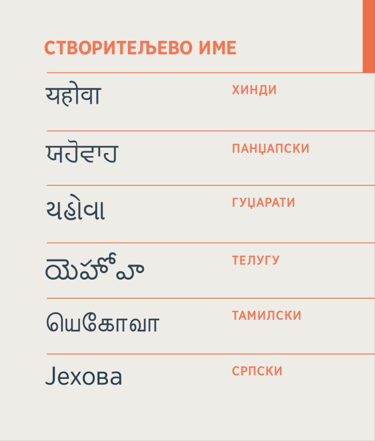 Створитељево име, Јехова, написано на хинди, панџапском, гуџарати, телугу, тамилском и српском језику.