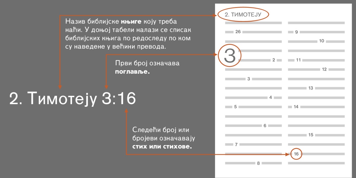 Како пронаћи стихове у Светом писму користећи 2. Тимотеју 3:16 као пример. Ова референца вам говори на којој библијској књизи се налазите, на пример на 2. Тимотеју (погледајте списак библијских књига). Први број вам говори које поглавље да пронађете, на пример 3. поглавље. Број или бројеви који следе након тога односе се на стих или стихове које треба прочитати, на пример 16. стих.