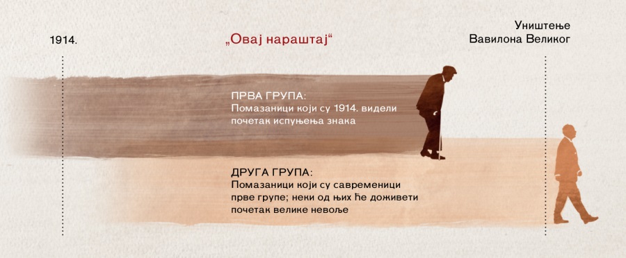 Хронолошки приказ „нараштаја“ из Исусовог пророчанства забележеног у Матеју 24:32-34