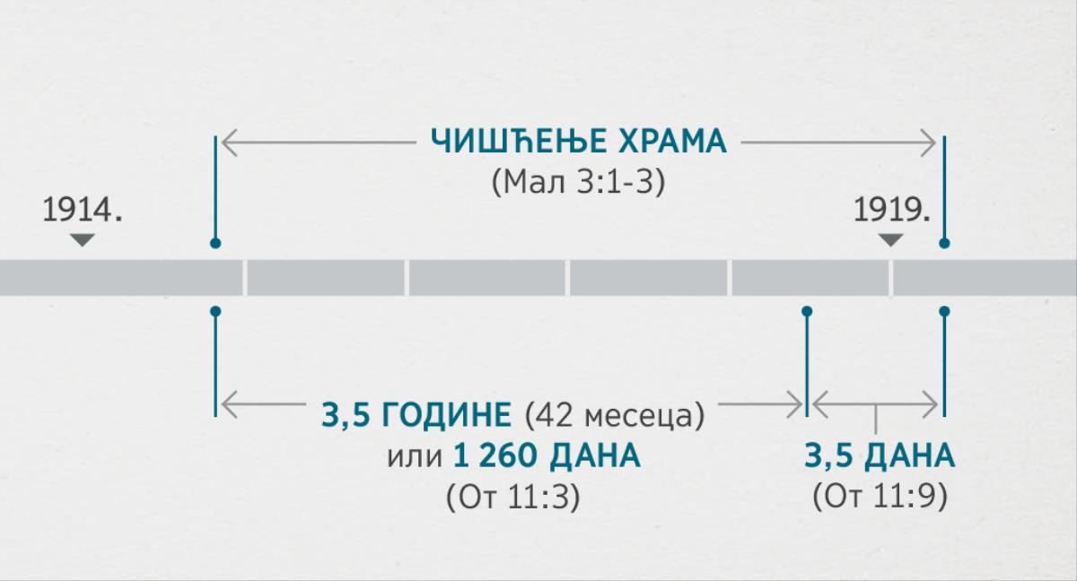 Догађаји забележени у Откривењу 11:1, 2, повезани су са прегледањем и чишћењем духовног храма о ком се говори у Малахији 3:1-3. На временској линији је приказано: чишћење храма које је почело крајем 1914. и завршило се почетком 1919; три и по године или 1 260 дана – период који је почео крајем 1914. и завршио се почетком 1918; три и по дана – период који је почео почетком 2018. и завршио се почетком 1919.