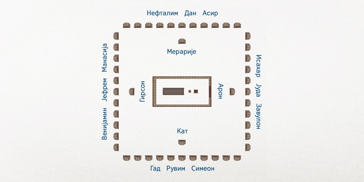 Шема израелског логора. У средини је шатор састанка. Најближе шатору састанка су породице из Левијевог племена: Аронови потомци на истоку, Катови потомци на југу, Гирсонови потомци на западу, а Мераријеви потомци на северу. Дванаест израелских племена су мало даље. Исахарово, Јудино и Завулоново племе на истоку. Гадово, Рувимово и Симеоново племе на југу. Венијаминово, Јефремово и Манасијино на западу. Нефталимово, Даново и Асирово на северу.
