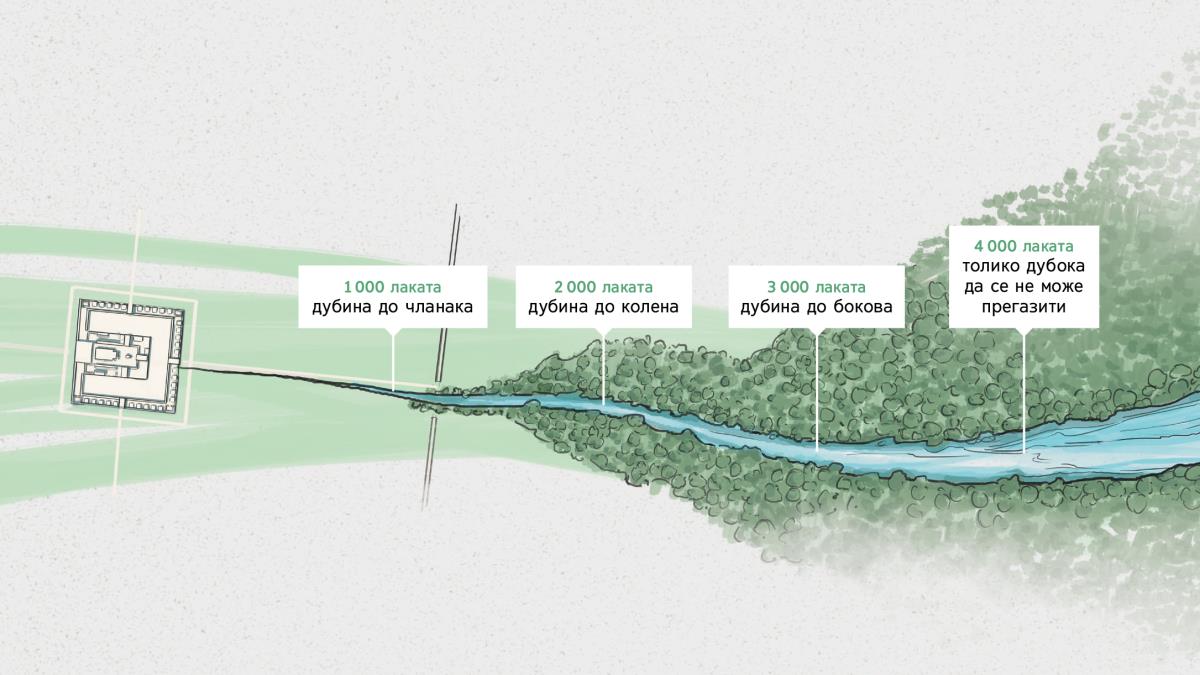 Вода извире из Јеховиног светилишта и постаје дубока река. Ознаке указују на дубину реке. 1 000 лаката: дубина до чланака. 2 000 лаката: дубина до колена. 3 000 лаката: дубина до бокова. 4 000 лаката: толико дубока да се не може прегазити.