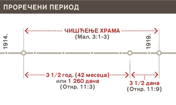 Проречени период чишћења храма од 1914. до 1919.