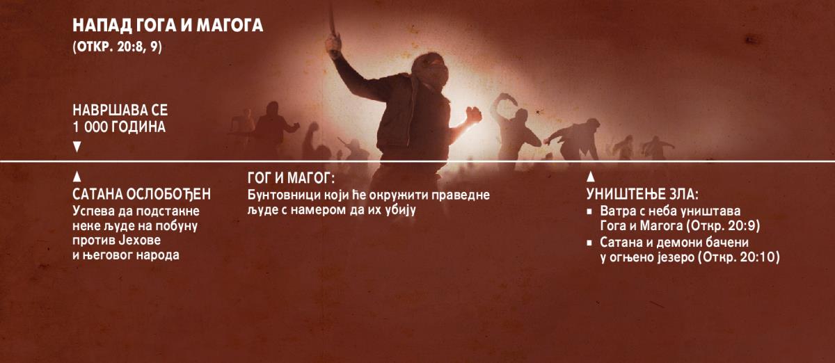Хронолошки приказ напада Гога и Магога на крају хиљадугодишње владавине