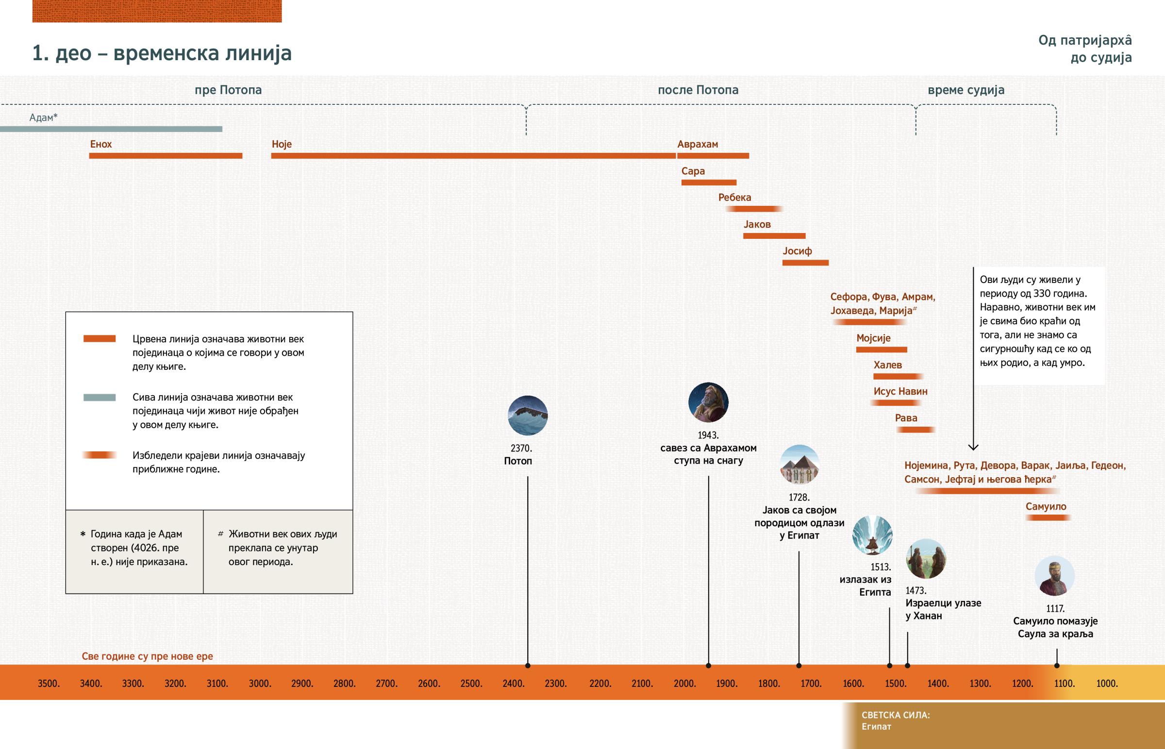 Графикон у ком је приказан животни век библијских личности о којима се говори у 1. делу ове књиге, као и најважнији догађаји из тог периода.