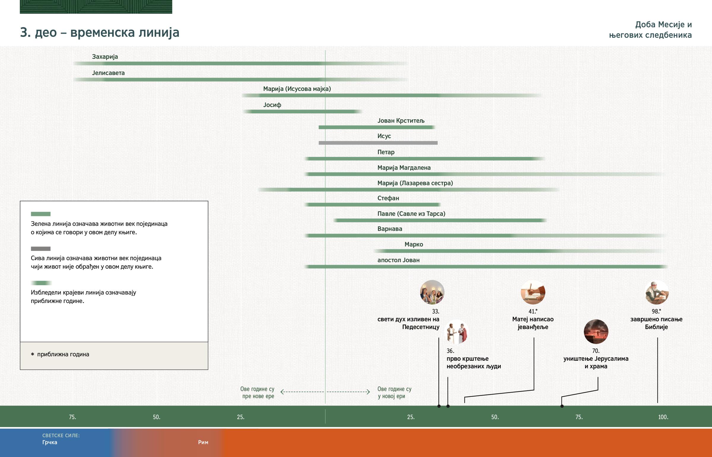 Графикон у ком је приказан животни век библијских личности о којима се говори у 3. делу ове књиге, као и најважнији догађаји из тог периода.