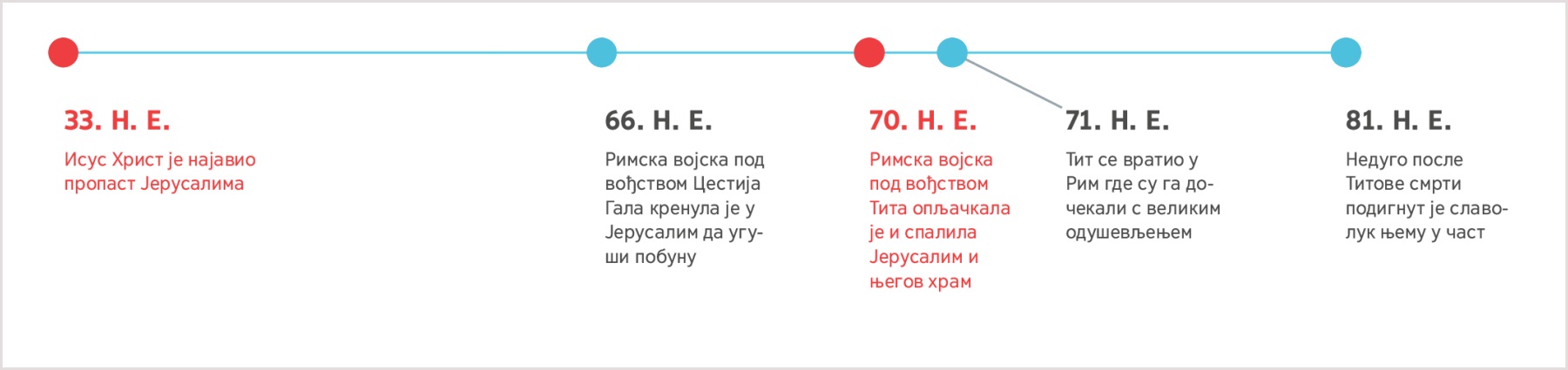 Хронолошки преглед догађаја од 33. н. е., када је Исус прорекао да ће Јерусалим бити уништен, до 81. н. е., када је Тит умро