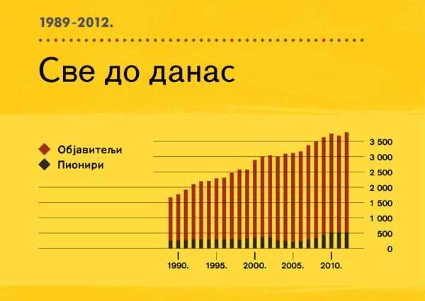 [Графикон на 146. страни]