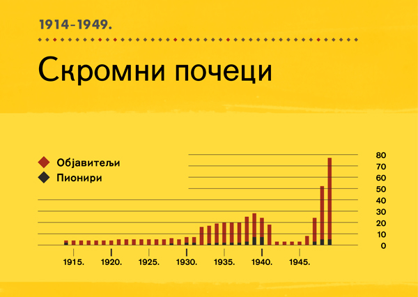 [Графикон на 84. страни]