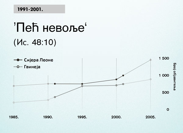 Графикон на 130. страни