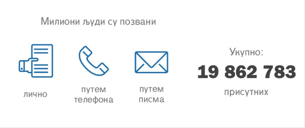 Методе које су коришћене да се људи позову на Спомен-свечаност 2015, којој су присуствовале 19 862 783 особе