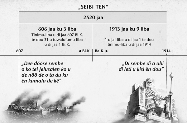 Chart: The seven times, or times of the Gentiles, calculated from Jerusalem’s fall until 2,520 years ended in October 1914