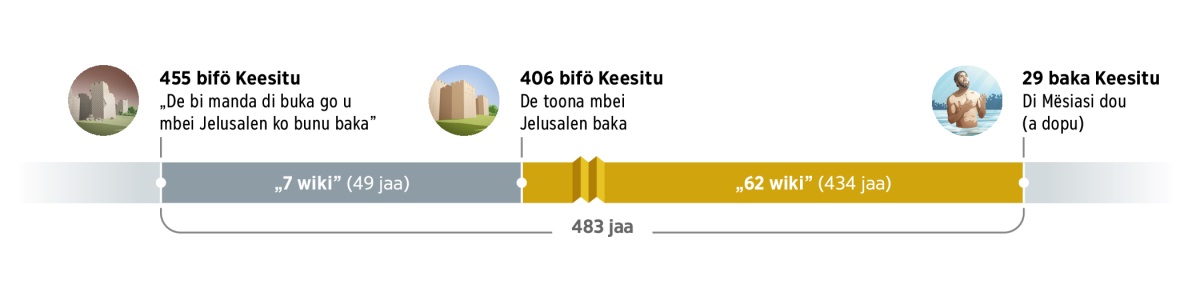 Wan peentje ka i ta si fa de konda dee 483 jaa. A bigi a di jaa 455 bifö Keesitu ku ’di buka di de bi manda go taa sëmbë bi sa mbei Jelusalen ko bunu baka.’ Baka di dë, nöö 7 wiki (49 jaa) ta pasa. A di jaa 406 bifö Keesitu de bi toona mbei Jelusalen ko bunu baka. Baka di dë, i bi abi dee 62 wiki (434 jaa). A di jaa 29 baka Keesitu, di Mësiasi bi dou, di Jesosi bi dopu.