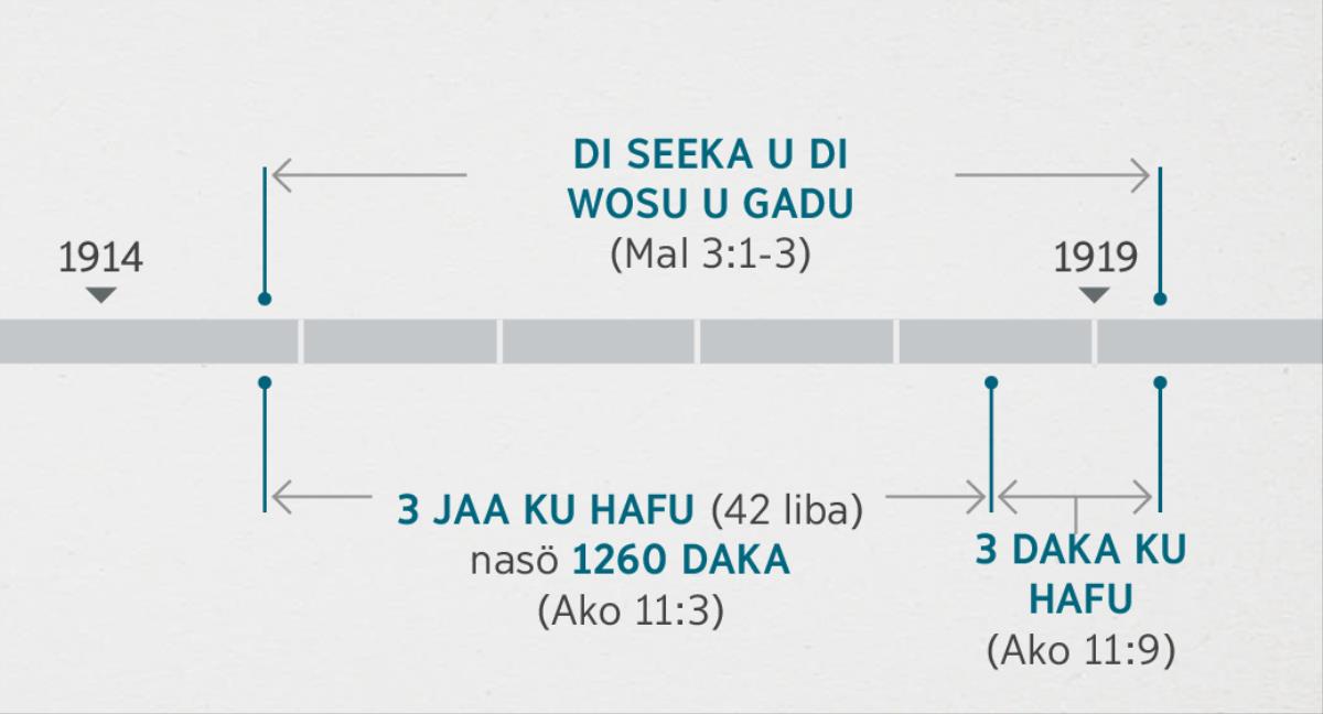 Akoalimbo 11:​1, 2 nama ku di luku di sëmbë bi ko luku di Wosu u Gadu ku di seeka di de bi ko seekëën faa dë limbolimbo kumafa a sikifi a Maleaki 3:​1-3. Di ten di dee tjabukama woto pasa tuutuu: Di seeka u di Wosu u Gadu kumutu a kaba u di jaa 1914 te go miti bigi u di jaa 1919; dii ku hafu jaa nasö 1.260 daka kumutu a kaba u di jaa 1914 te go miti bigi u di jaa 1918; dii ku hafu daka kumutu a bigi u di jaa 1918 te go miti bigi u di jaa 1919.