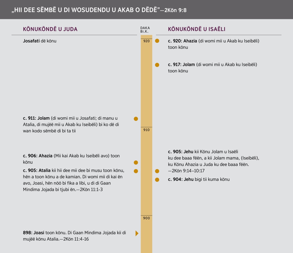 „Hii dee sëmbë u di wosudendu u Akab o dëdë”. Dee jaa di dee sëmbë u di wosudendu u Akab bi tii.