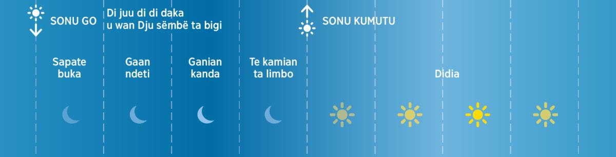 Dee fö pisiten u di ndeti di dee wakitima bi ta du di wooko u de na awooten