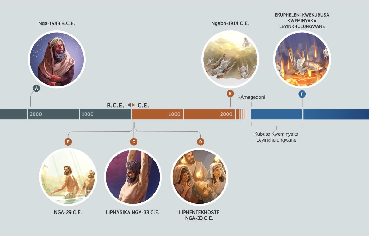 Lishadi lelikhombisa tintfo letenteka nakugcwaliseka Genesisi 3:​15. A. Nga-1943 B.C.E.: Abrahama ubuka sibhakabhaka lesigcwele tinkhanyeti. B. Nga-29 C.E.: Jesu ugcotjwa ngemoya longcwele ngemuva kwekubhajatiswa nguJohane. C. LiPhasika langa-33 C.E.: Jesu ulenga elugodvweni. D. NgeliPhentekhoste langa-33 C.E.: Kubonakala “lokunjengemalangabi lamise kwelulwimi” etikwetinhloko tebalandzeli baKhristu. E. Ngabo 1914 C.E.: Jesu ucosha Sathane nemadimoni akhe ezulwini. F. Ekupheleni Kwekubusa Kweminyaka Leyinkhulungwane: Sathane nemadimoni akhe bajikwa echibini lemlilo.