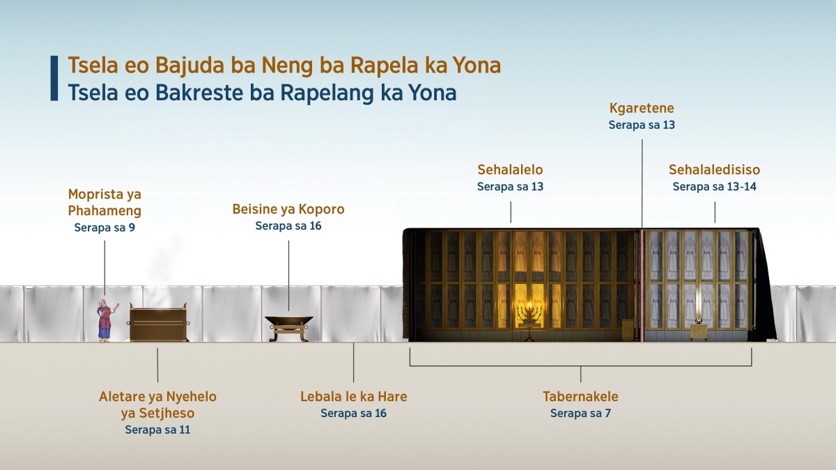 Tjhate ya “Tsela eo Bajuda ba Neng ba Rapela ka Yona​—⁠Tsela eo Bakreste ba Rapelang ka Yona,” e bontshang ka moo Jehova a neng a rapelwa ka teng tabernakeleng. 1. Moprista ya Phahameng; sheba serapa sa 9. 2. Aletare ya nyehelo ya setjheso; sheba serapa sa 11. 3. Beisine ya koporo; sheba serapa sa 16. 4. Lebala le ka hare; sheba serapa sa 16. 5. Tabernakele; sheba serapa sa 7. 6. Sehalalelo; sheba serapa sa 13. 7. Kgaretene; sheba serapa sa 13. 8. Sehalaledisiso; sheba serapa sa 13-14.