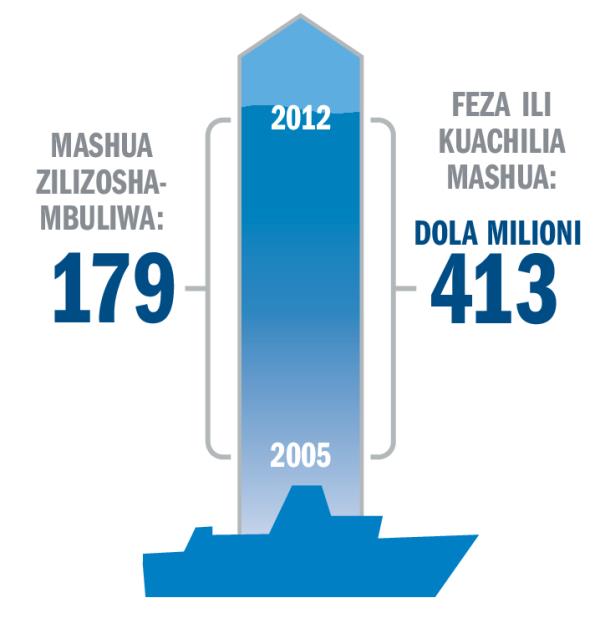Muchoro unaoonyesha hesabu ya mashua zinazoshambuliwa na feza zinazolipwa ili kuachilia mashua
