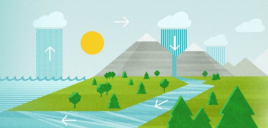 Muzunguko wa maji unatia ndani uvukizaji, kufanyizwa kwa matone, na kunyesha