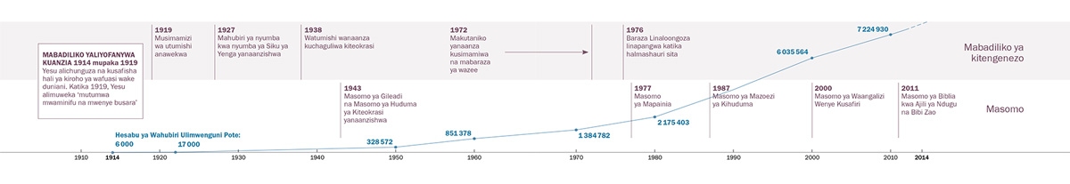 Namna mabadiliko ya kitengenezo na ya masomo yalivyofuatana, na vilevile namna hesabu ya Mashahidi ilivyoongezeka duniani pote