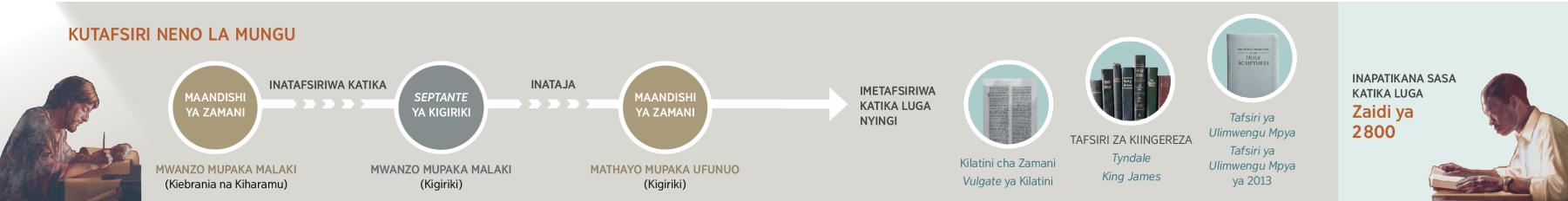 Tafsiri ya Neno la Mungu kuanzia maandishi ya zamani mupaka Tafsiri ya Ulimwengu Mpya ya 2013