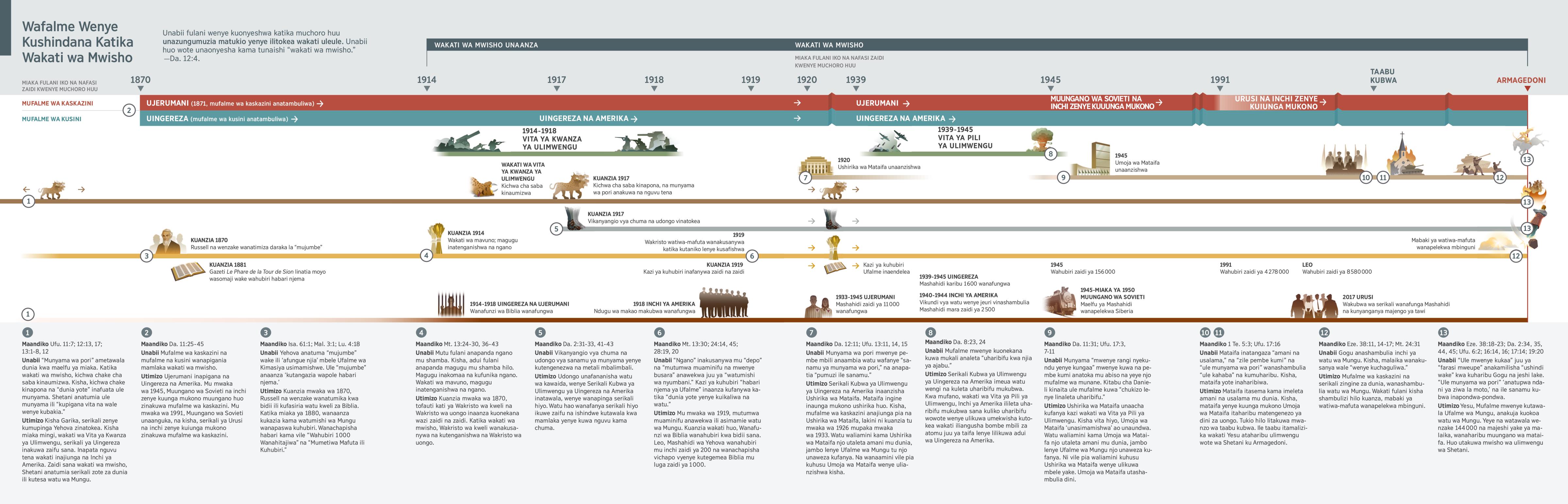 Muchoro wenye kuonyesha unabii mbalimbali juu ya mufalme wa kaskazini na mufalme wa kusini na namna walitambuliwa kuanzia mwaka wa 1870 mupaka leo.