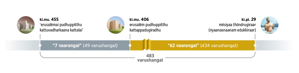 483 varusha kaalappagudhi. ki.mu. 455-il ‘erusalēmai pudhuppitthu kattuvadharkaana kattalai’ kodukkappadumpōdhu aarambamaagiradhu. adhan piragu 7 vaarangal (49 varushangal) kadandhupōgindrana. ki.mu. 406-il erusalēm pudhuppitthu kattappadugiradhu. adhan piragu 62 vaarangal (434 varushangal) kadandhupōgindrana. ki.pi. 29-il, yēsu nyaanasnaanam edukkiraar, adhaavadhu mēsiyaa thōndrugiraar.