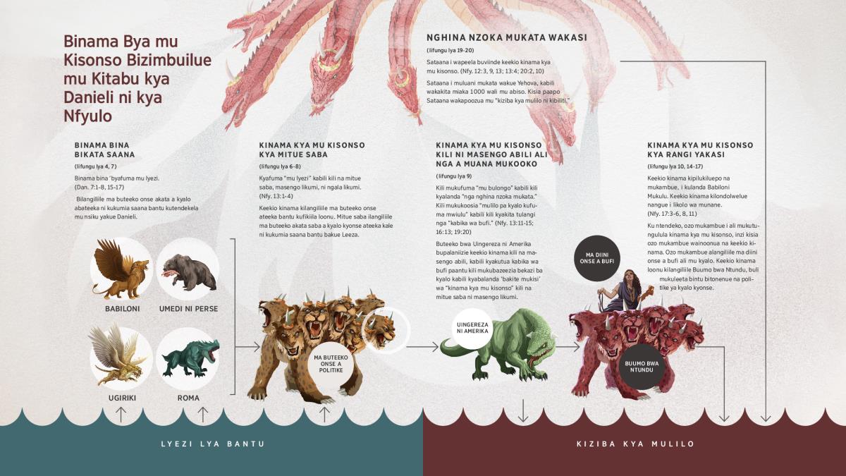 Foto ilangiliile nghina nzoka mukata ali wabipeela maka binama bya mu kisoonso bilondolwelue mu kitabu kya Danieli ni mu kitabu kya Nfyulo. Binama bina bikata saana bizimbwilue mu kitabu kya Danieli katue ka 7 byafuma mu lyezi lya bantu byatwala ku kinama kya mu kisonso kya mitue saba, kabili nikyene kyafuma mu lyezi lya bantu. Mutue wa saba wa kinama kya mu kisonso kili na mitue saba watwala ku kinama kya mu kisonso kya maseengo abilli, ni kyene kyatwala ku kinama kya mu kisonso kyakasi kipilukiluepo na mukambue. Nghina nzoka, kinama kya mu kisonso kya masengo abili pamo ni kinama kya mu kisosnso kyakasi bonse bapozua mu kiziba kya mulilo. Bintu bilangiliilue paapa, bilandilue kabili mu lifungu lya 4, 6, 9, 10, ni lya 19.