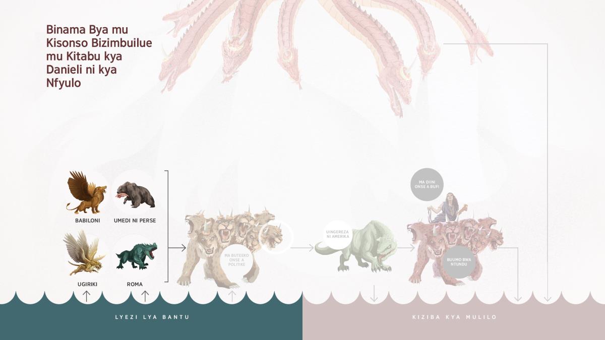Binama bikata saana bizimbuilue mu kitabu kya Danieli katue ka 7 byafuma mu lyezi lya bantu. kinama kya kuanza kipaleene ni nkalamu ali ni mapapi nga nzuiba. Kya bubili kili nga kimbui kabili kivuete kipusa kya nama. Kya butatu kilinga kanfuma kali na mapapi ana ni mitue ina. Kya buna ni kikata kabili kya kupapia kili ni meeno a kyuma ni masengo likumi.