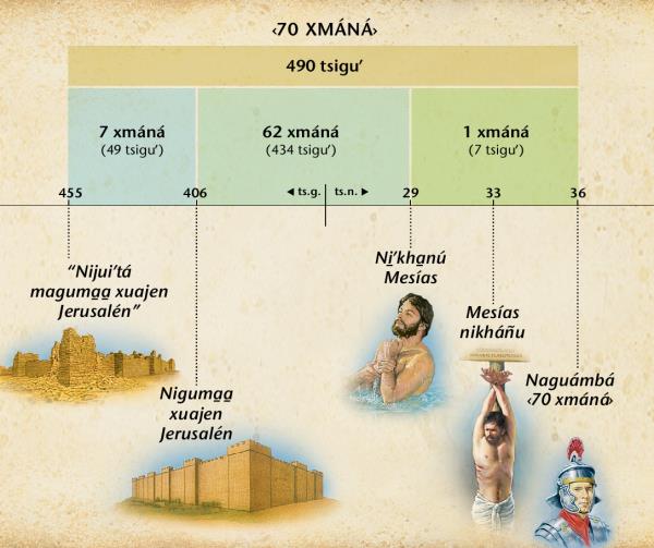 Tabla: Rí kiʼtáriyaʼ ga̱jma̱a̱ numuu 70 xmáná dí na̱ʼkha̱ náa capítulo 9 i̱yi̱i̱ʼ ndrígóo Daniel naʼtáriyaʼ rí ma̱ʼkha̱ Mesías