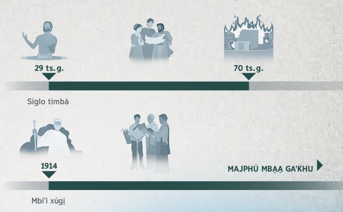 Tiempo náa nasngájma tsiguʼ rí májánʼ rí Jeobá nandoo maʼni asndu nákha tsiguʼ 29 asndu tsiguʼ 70 ga̱jma̱a̱ asndu 1914 asndu índo̱ garigá majphú mba̱a̱ gaʼkhu