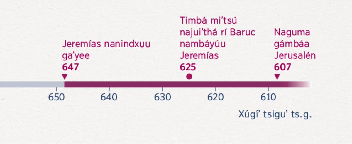 Gi̱jyooʼ nasngájma náa tsiguʼ ninindxu̱u̱ gaʼyee Jeremías, nguáná nigíʼdu̱u̱ Baruc nimbáyúu Jeremías, ga̱jma̱a̱ nguánáa niguma gámbáa Jerusalén